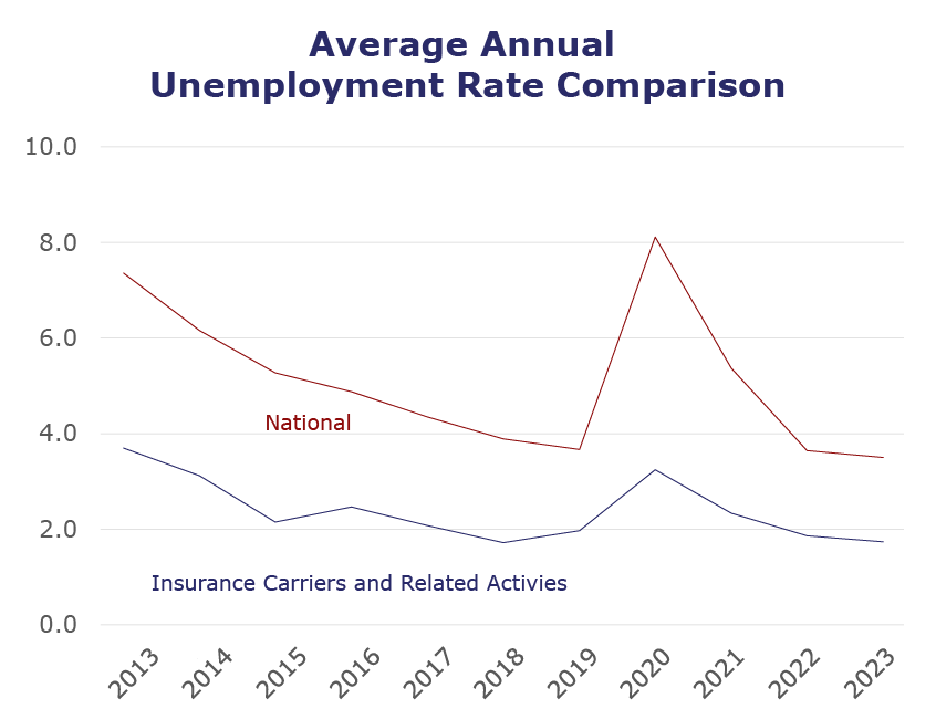Average Annual Unemployment Rate Comparison