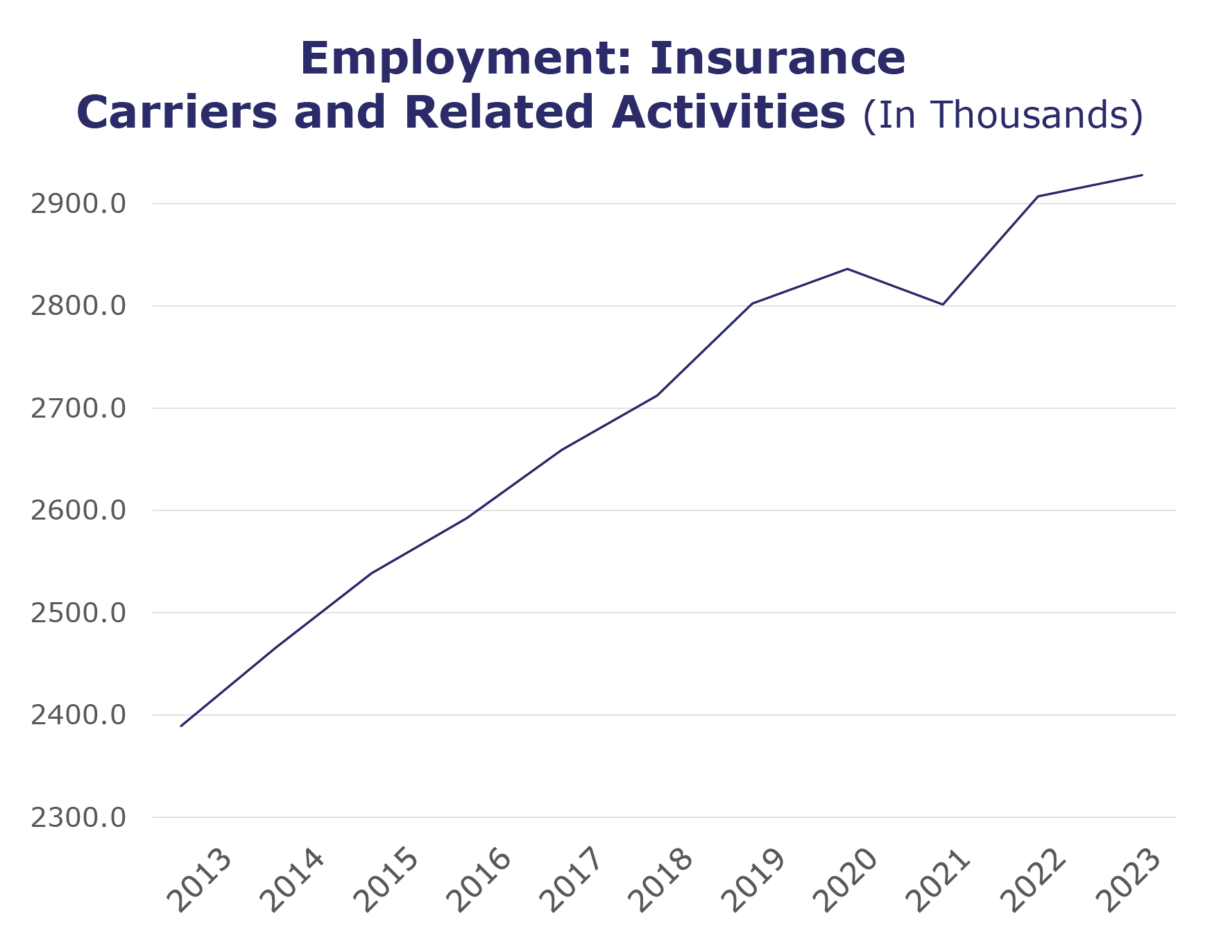 Employment: Insurance Carriers and Related Activities