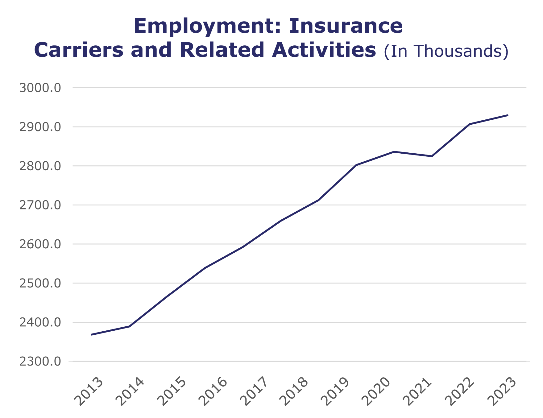 Employment: Insurance Carriers and Related Activities