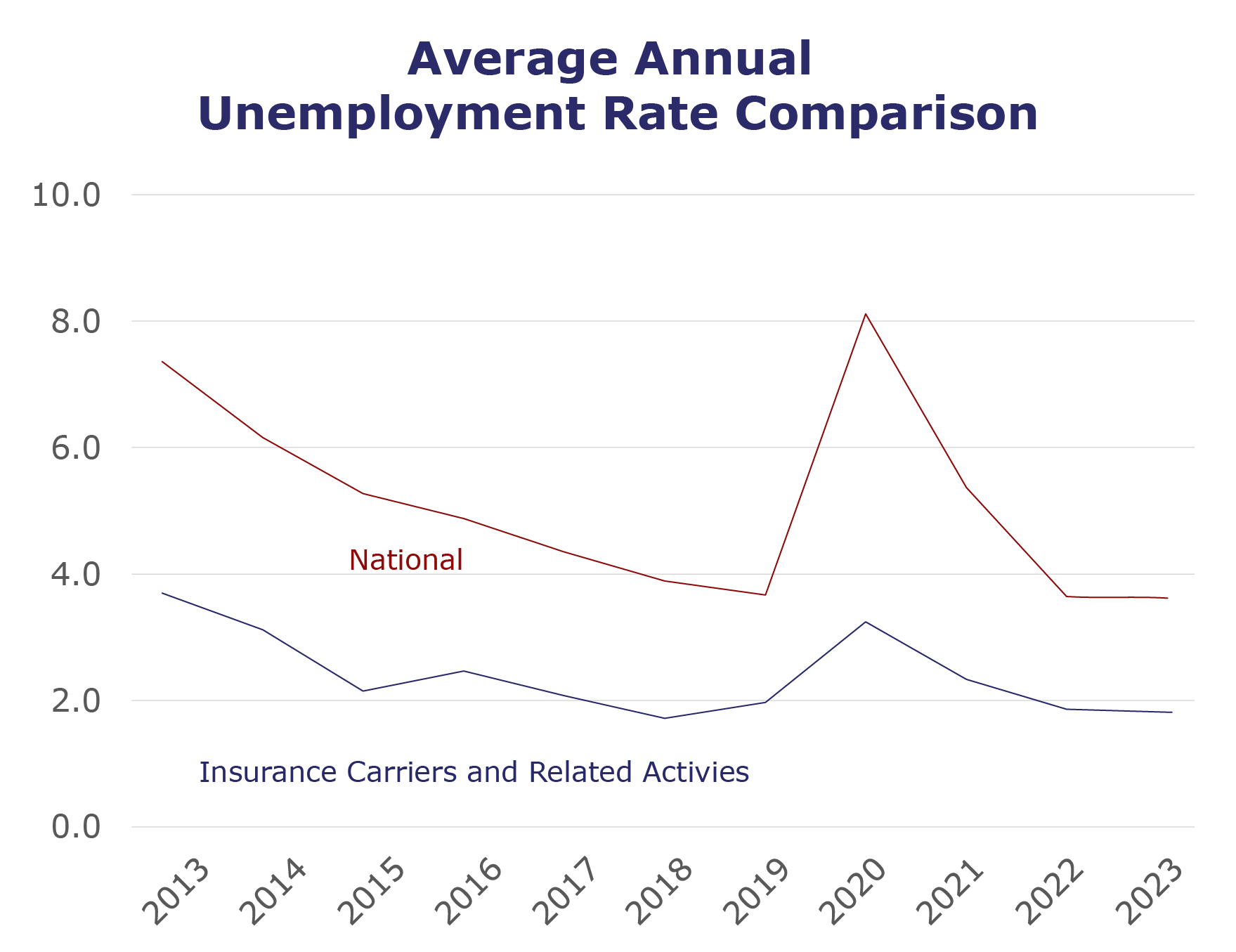 Average Annual Unemployment Rate Comparison