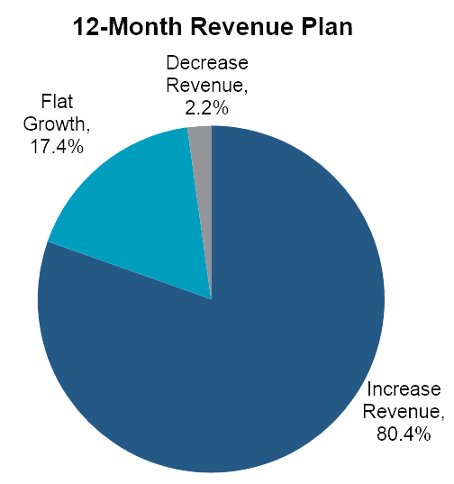 Insurance Industry Revenue Statistics