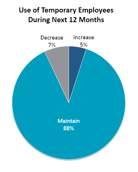 Insurance Industry Temp Staffing Statistics