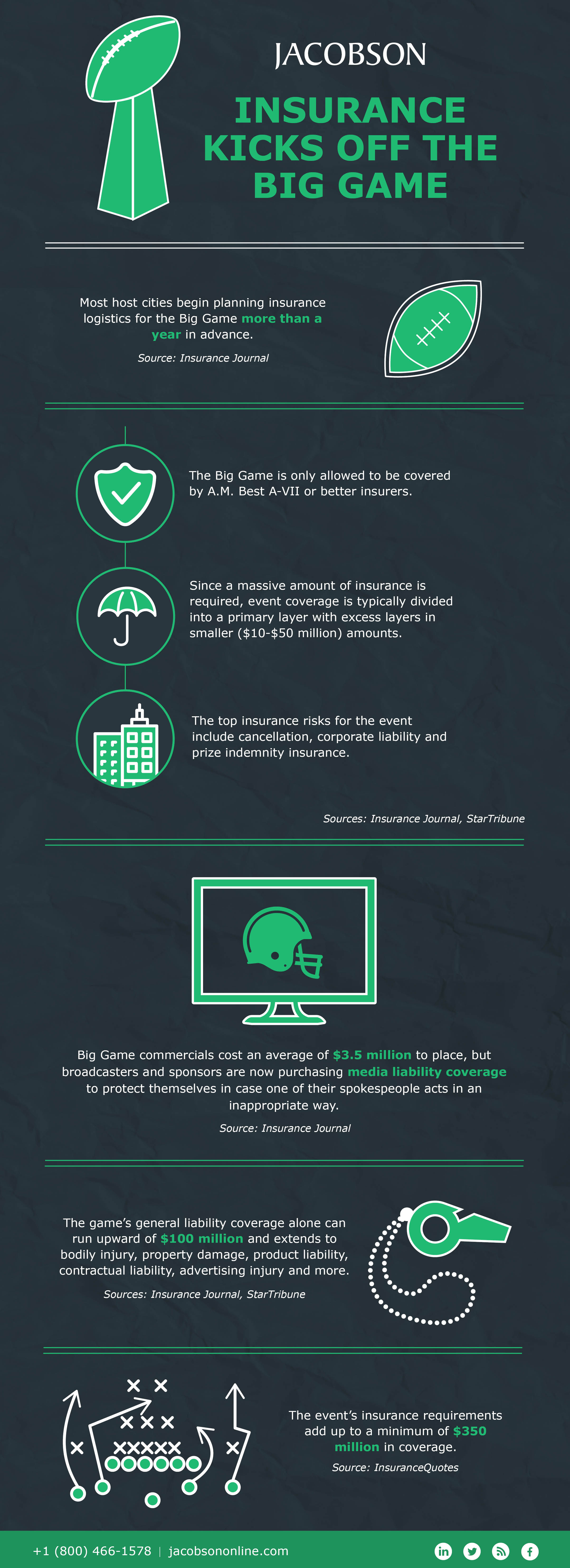 The Big Game is on everyone’s radars this week. No matter which team you’re rooting for, you can thank insurance for being a major player. From media liability concerns to personal injury coverage, insurance is an MVP in making the Big Game happen. Here are a few of the most interesting insurance facts for the biggest football event of the year.