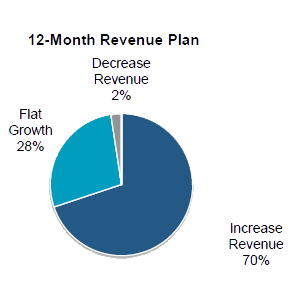 Labor Study Revenue Chart