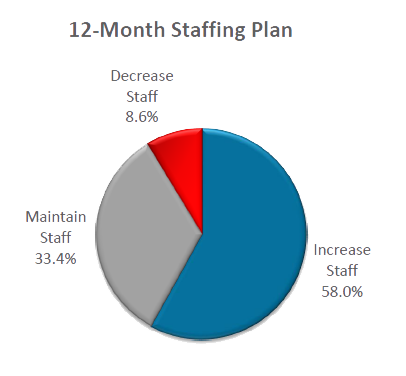 Insurance Industry 12-Month Staffing Plan Forecasts a Growth in Industry Hiring
