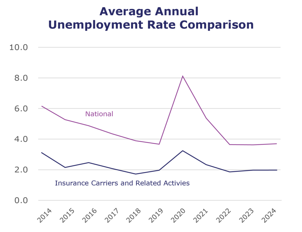 Average Annual Unemployment Rate Comparison