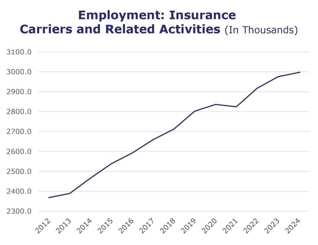 Employment: Insurance Carriers and Related Activities